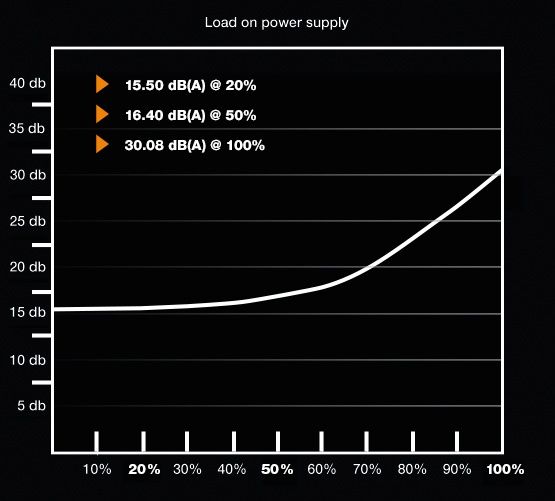 be quiet! System Power 8 500 W - wykres generowanego hałasu