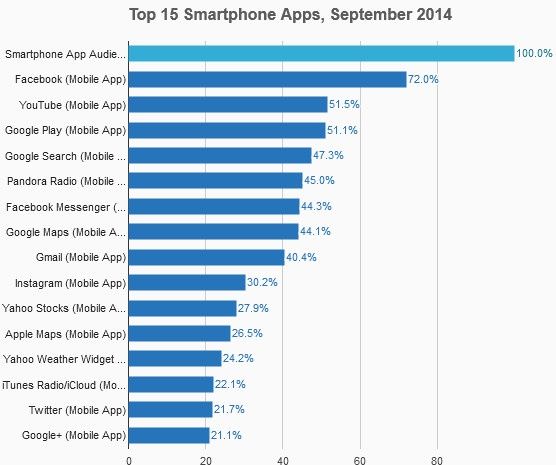 aplikacje mobilne USA statystyki