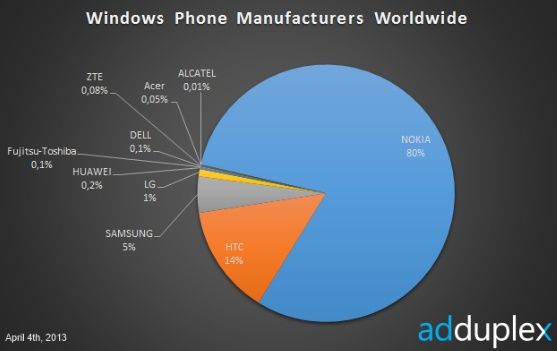 Windows Phone producenci smartfonów
