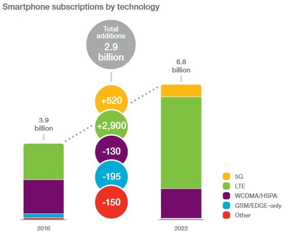 LTE rozwój smartfony
