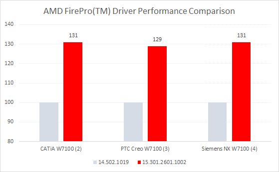 AMD FirePro - wydajność sterowników