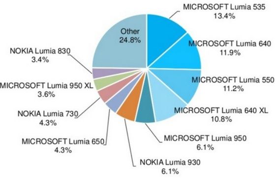 Windows 10 Mobile statystyki smartfony