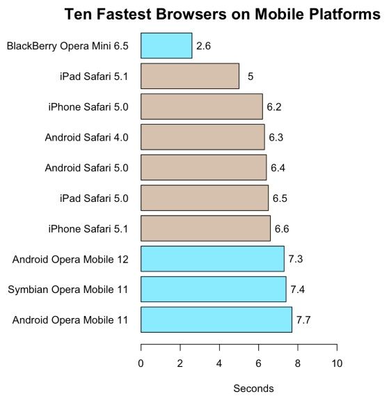 10 najszybszych przeglądarek na platformach mobilnych Ten fastest browsers on mobile platforms