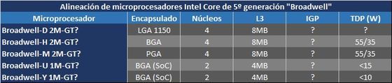 Intel Broadwell procesor konfiguracje tabela specyfikacja
