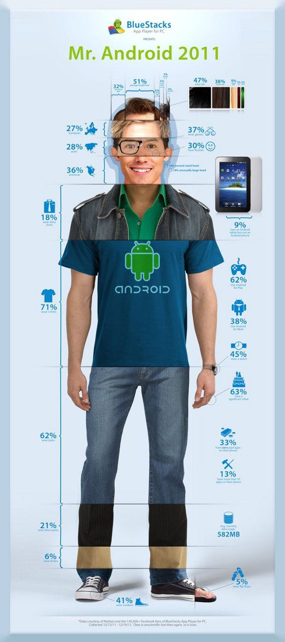 Typowy użytkownik systemu Android