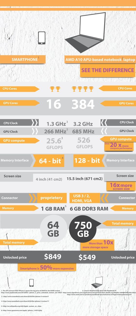 AMD smartfon Apple iPhone 5 vs laptop Lenovo IdeaPad Z585 infografika