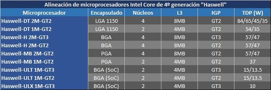 Intel Haswell procesor konfiguracje tabela specyfikacja