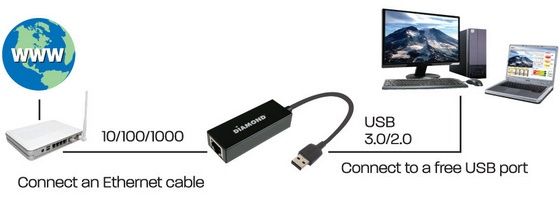 Diamond Multimedia UE3000 adapter działanie