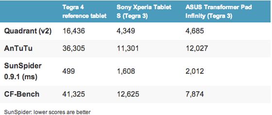 tegra 4  wydajność benchmark