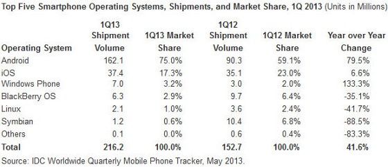 raport idc i kw 2013 rok udział system rynek android ios windows phone blackberry linux symbian