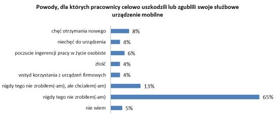 Panasonic badanie urządzenia służbowe przyczyny celowych uszkodzeń