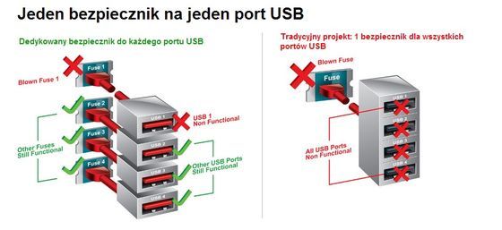 Gigabyte Ultra Durable 4 5 technologia bezpiecznik USB grafika