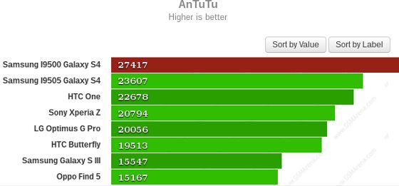 samsung galaxy s4 gt-i9500 exynost 5 osta gt-i9505 snapdragon 600 antutu benchmark wynik porównanie
