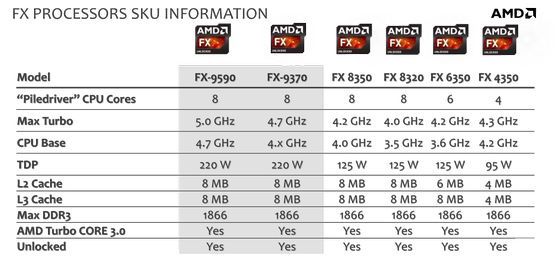 AMD FX-9370 i FX-9590 procesor specyfikacja porównanie slajd