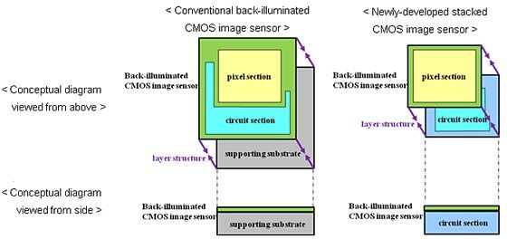 Warstwowa matryca CMOS