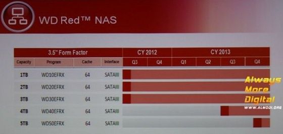 Western Digital WD Red dyski twarde plany producenta wykres