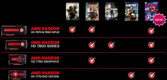 AMD Never Settle Reloaded promocja tabela