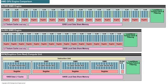 AMD APU Kaveri procesor grafika GCN schemat porównanie slajd