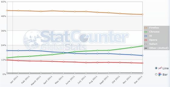 Statystyki przeglądarek: Polska - statcounter.com