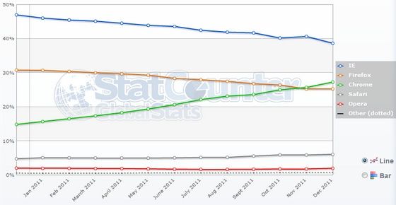 Statystyki przeglądarek: Świat - statcounter.com