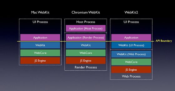 webkit mac 2 chromium informacje