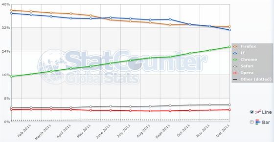 Statystyki przeglądarek: Europa - statcounter.com