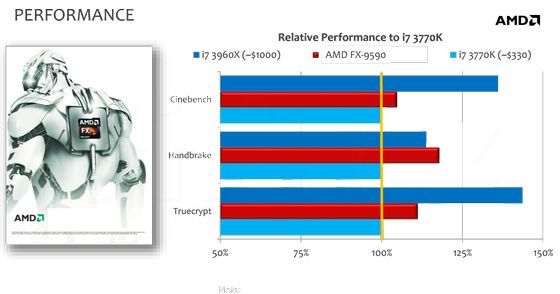 AMD FX-9370 i FX-9590 procesor wydajność slajd
