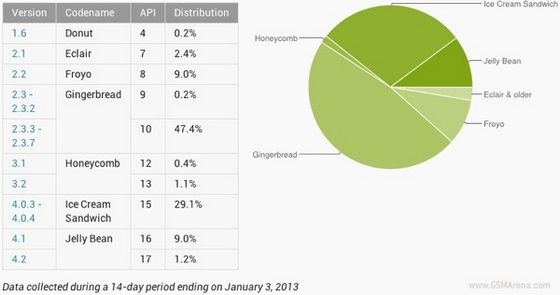 Google Android statystyki 2013 styczeń