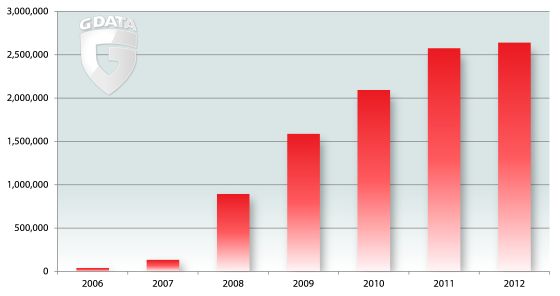 nowe szkodliwe oprogramowanie lata 2006 2012 g data wykres