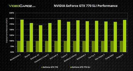 Nvidia GeForce GTX 770 karta graficzna wydajność SLI wykres