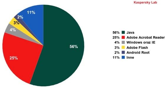 kaspersky lab wykres luki w aplikacjach 3 kw 2012
