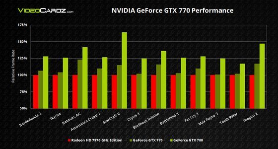 Nvidia GeForce GTX 770 karta graficzna wydajność wykres