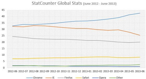 statcounter statystyki przeglądarek czerwiec 2012 - 2013
