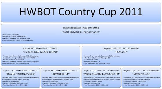 tabela opisująca etapy zawod&oacute;w HWBOT Coutry Cup 2011