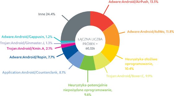 f-secure raport zagrożenia mobilne android 4 kw