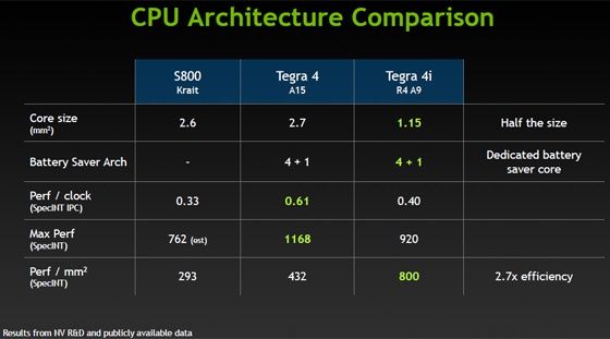 Tegra4i Tegra4 Snapdragon 800 porównanie