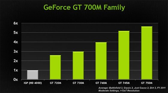 Nvidia GeForce GT 700M karty graficzne wydajność wykres