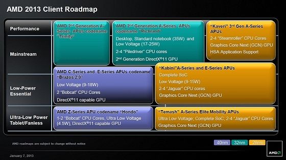 AMD APU Richland Kaveri Kabini Temash procesory plan wydawniczy slajd