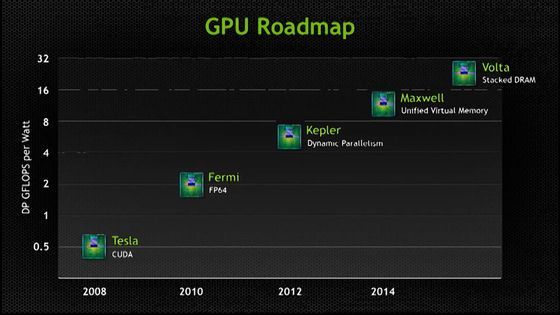 Nvidia GTC 2013 prezentacja Maxwell Volta zdjęcie