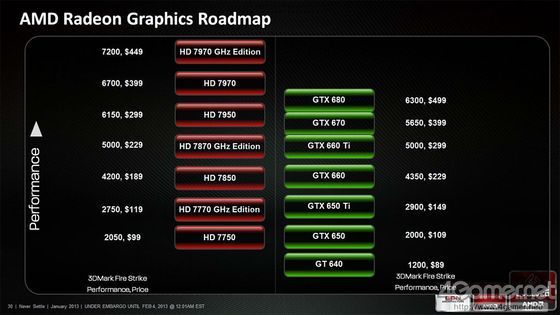 AMD Radeon HD 7000 karta graficzna 3DMark Fire Strike Extreme wydajność slajd