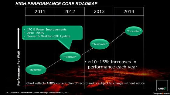 AMD Bulldozer rdzenie generacje slajd