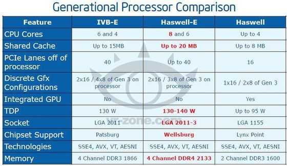 Intel Ivy Bridge-E, Haswell-E i Haswell platforma porównanie slajd