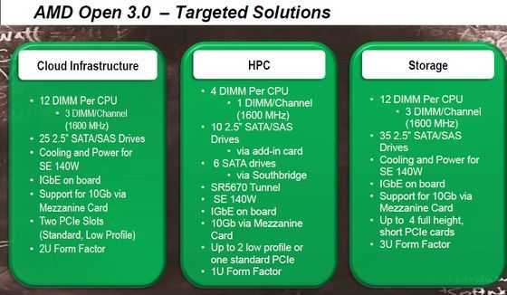 AMD Open 3.0 platforma płyta główna schemat