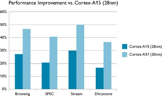 arm cortex-a57 wydajność a15 porównanie
