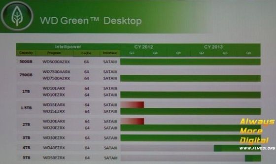 Western Digital WD Green dyski twarde plany producenta wykres
