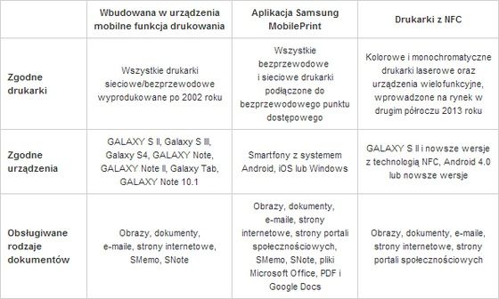 Samsung zdalne drukowanie rozwiązania