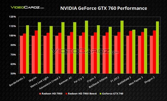 Nvidia GeForce GTX 760 karta graficzna porównanie wydajności wykres