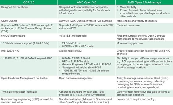 AMD Open 3.0 platforma zalety