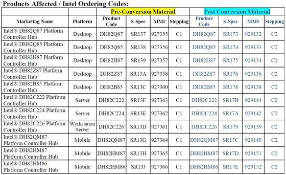 Intel Lynx Point chipsety plan rewizje