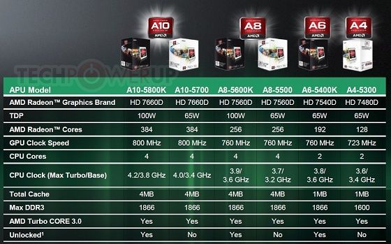 AMD APU A Trinity procesory grafika